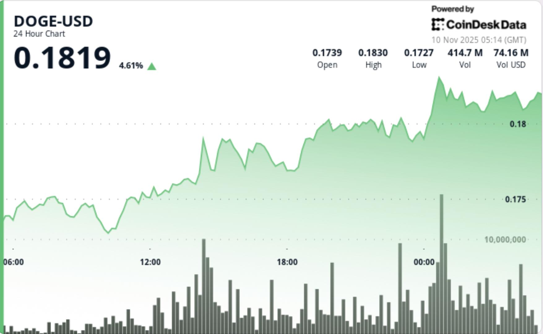Surges 6% as Trump Brings Back 2021-Era, DOGE, SHIB Rally Vibes