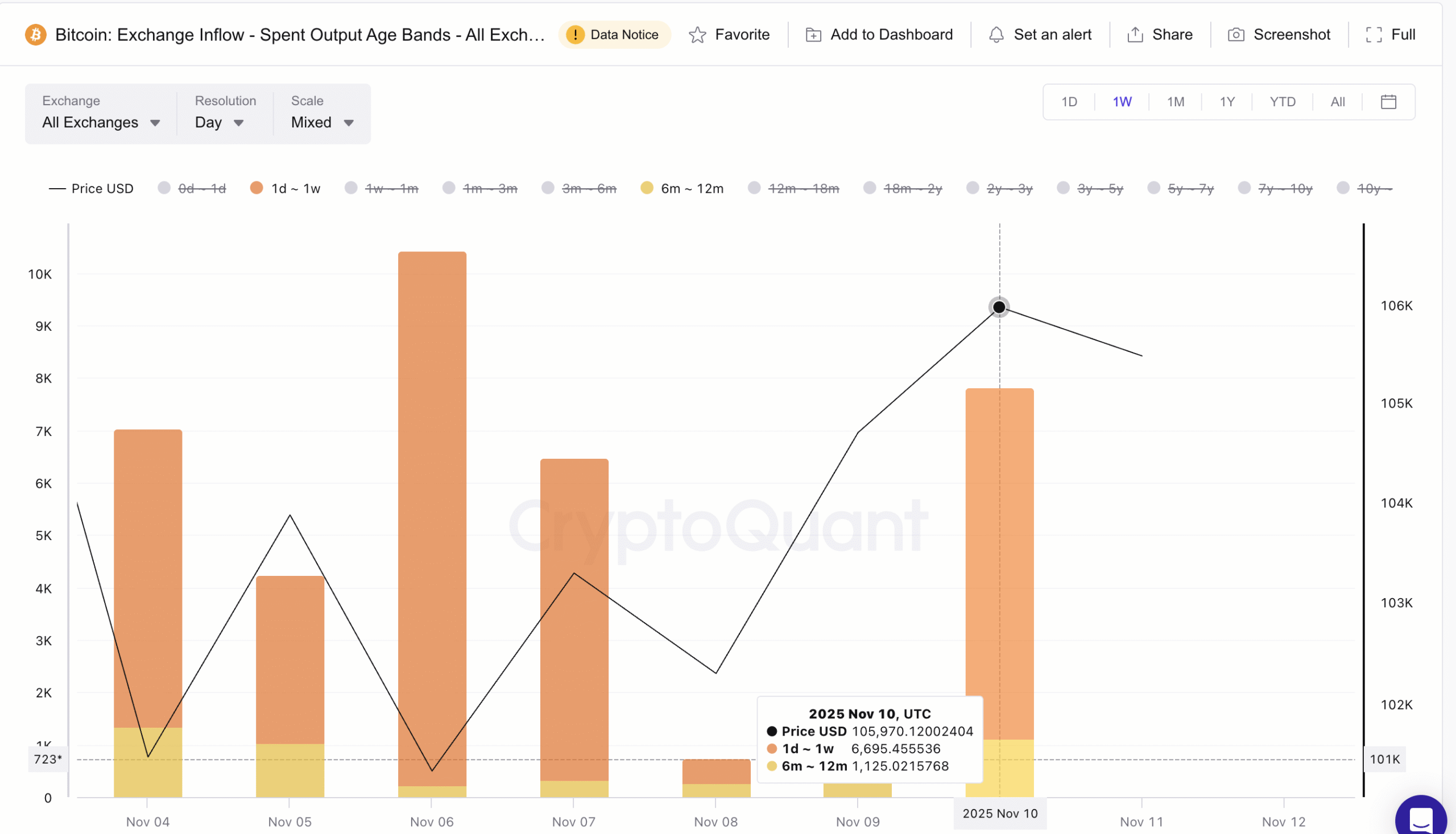 Bitcoin Price To Bounce Against 1,300% Selling Spike — But How?