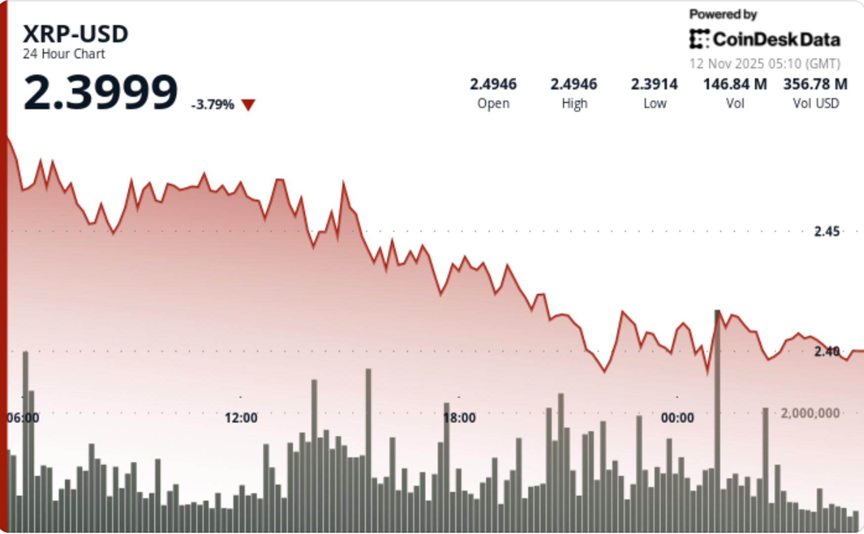 Faces Bearish Cross Risk, Sinks 5%