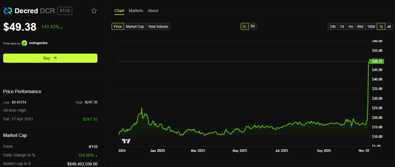 Missed ZEC and DASH? Decred Becomes the Next Choice
