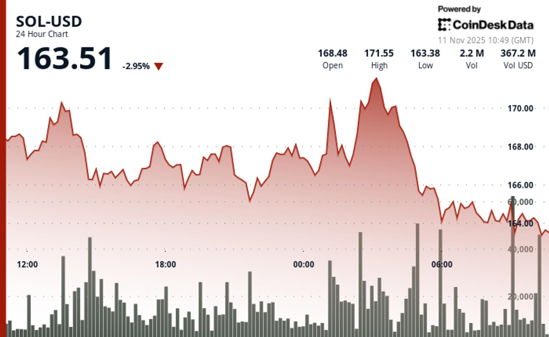 SOL Drops Below Key 5 Level as Technical Support Cracks