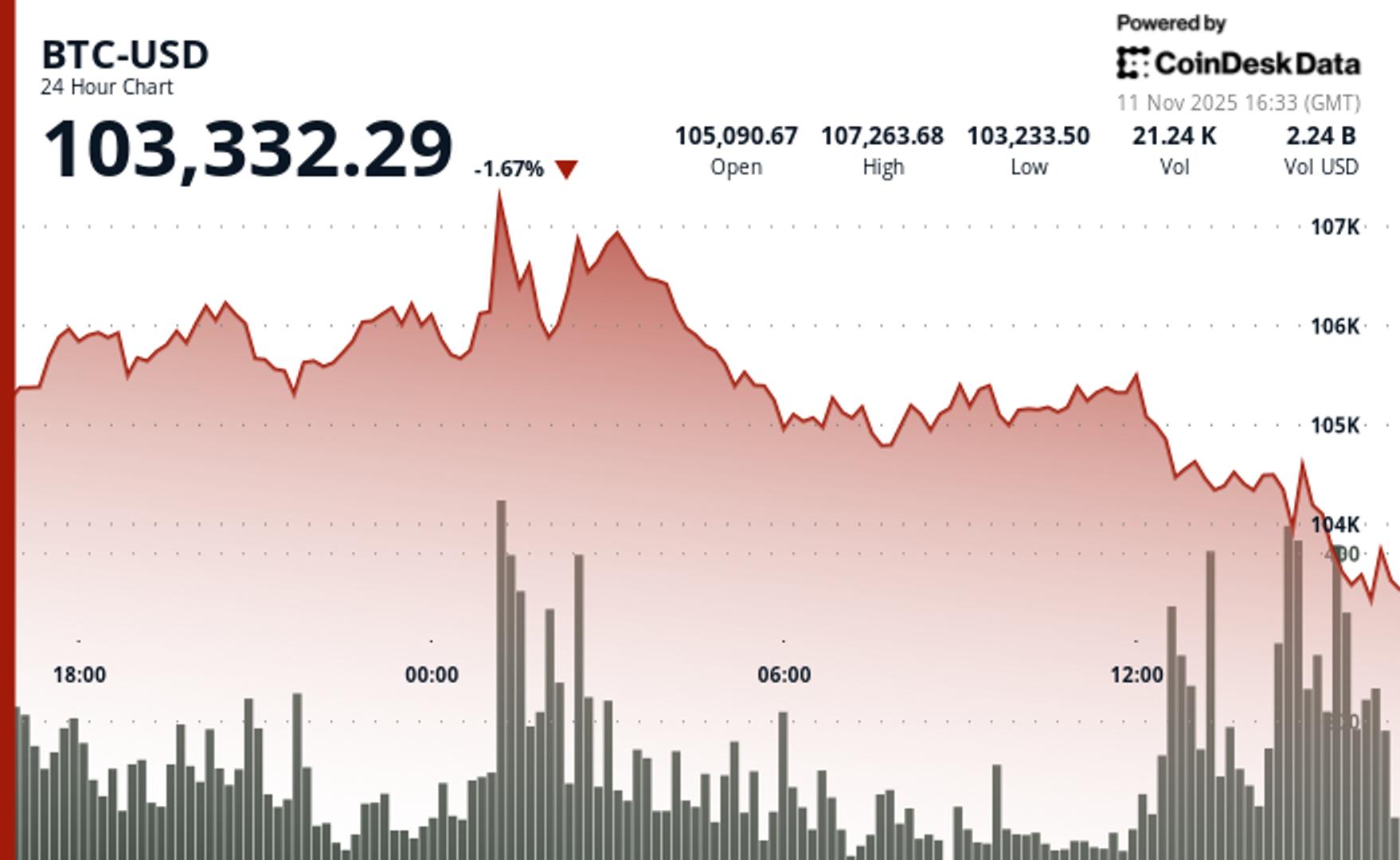 Slips Below 4K, SOL, XRP, SUI Down 3% on Profit-Taking