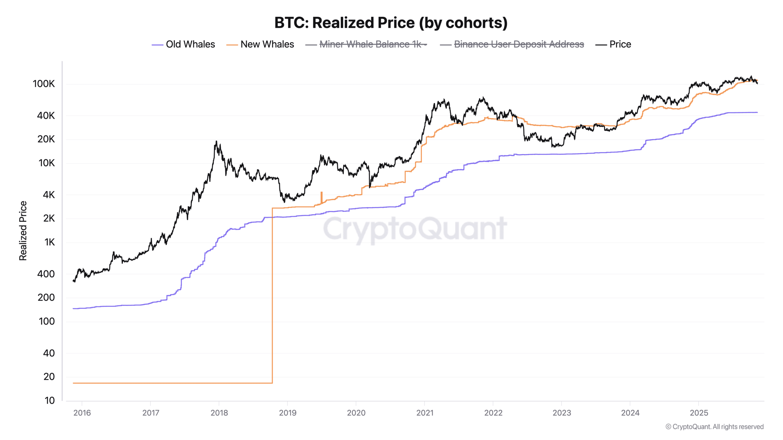 Bitcoin new whales lose  billion as BTC trades below 0.8K cost basis