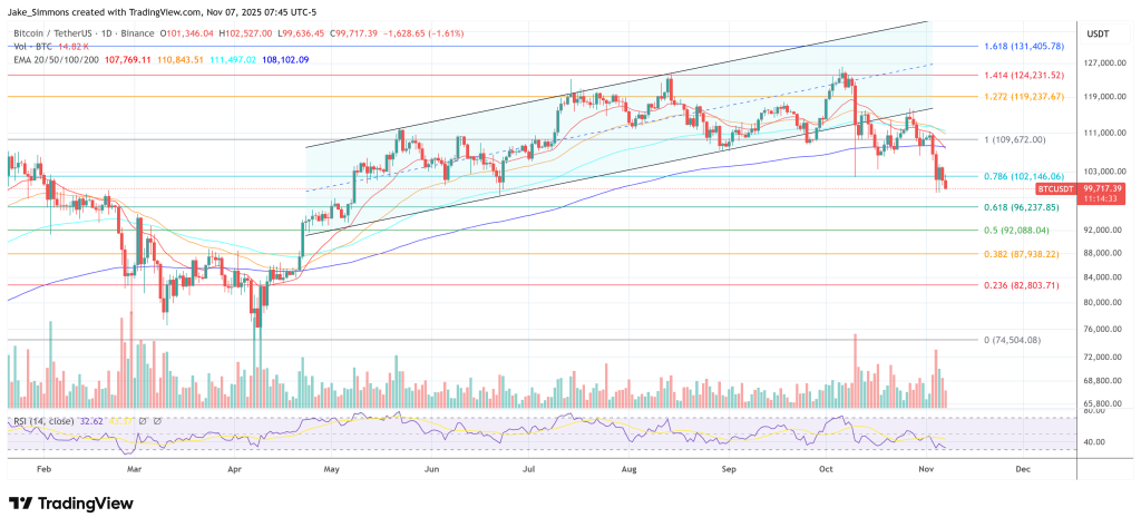 Most Dangerous Bitcoin Boom Yet? Ray Dalio Warns Of ‘Bubble’