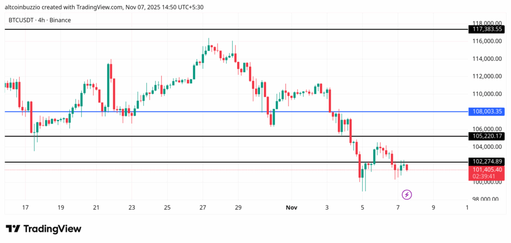BTC Price Forecast: Can Bulls Defend the .5K Support?