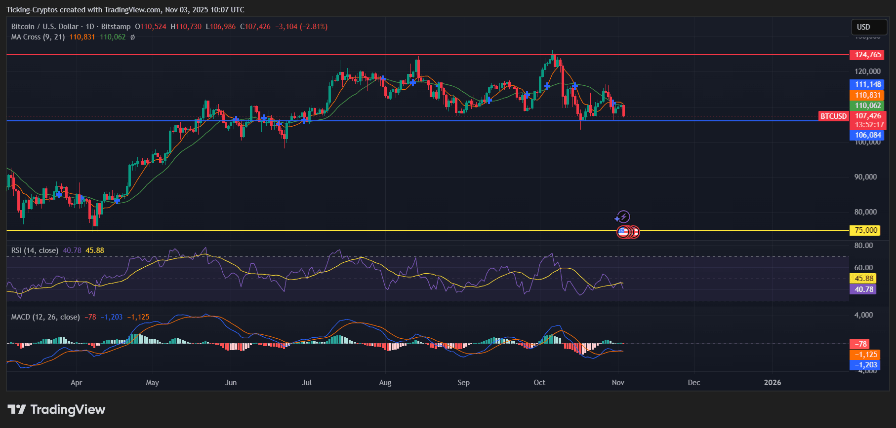 Why did Bitcoin Crash Below 8K? Here are Apparent Reasons…