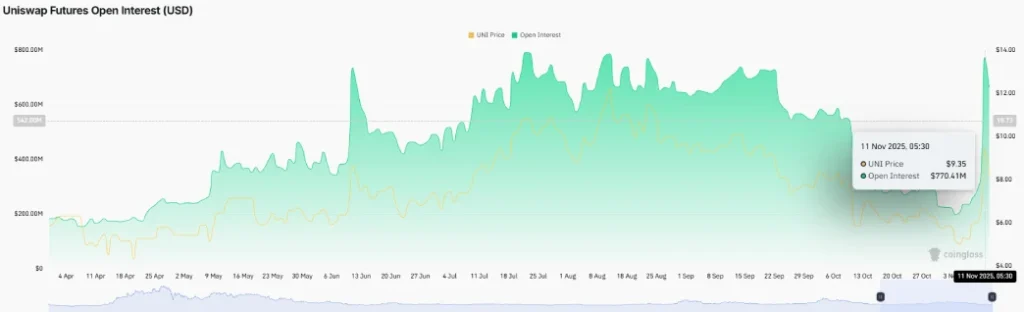 UNI Price Stalls at  as Bearish Pattern Caps Rally Despite “UNIfication” Hype