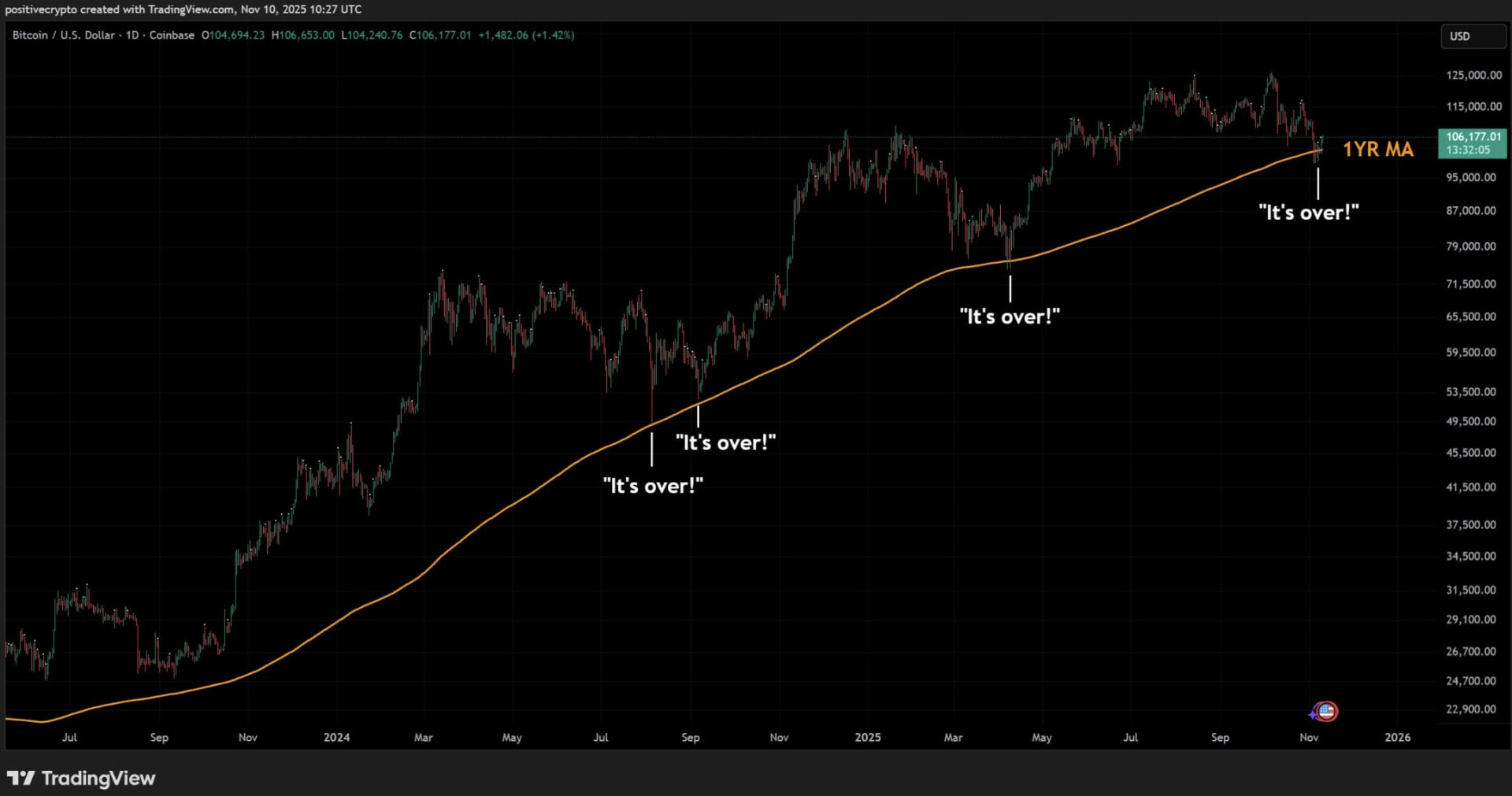 Fin du bull run ? Pas pour cet analyste ! Bitcoin le 11 novembre