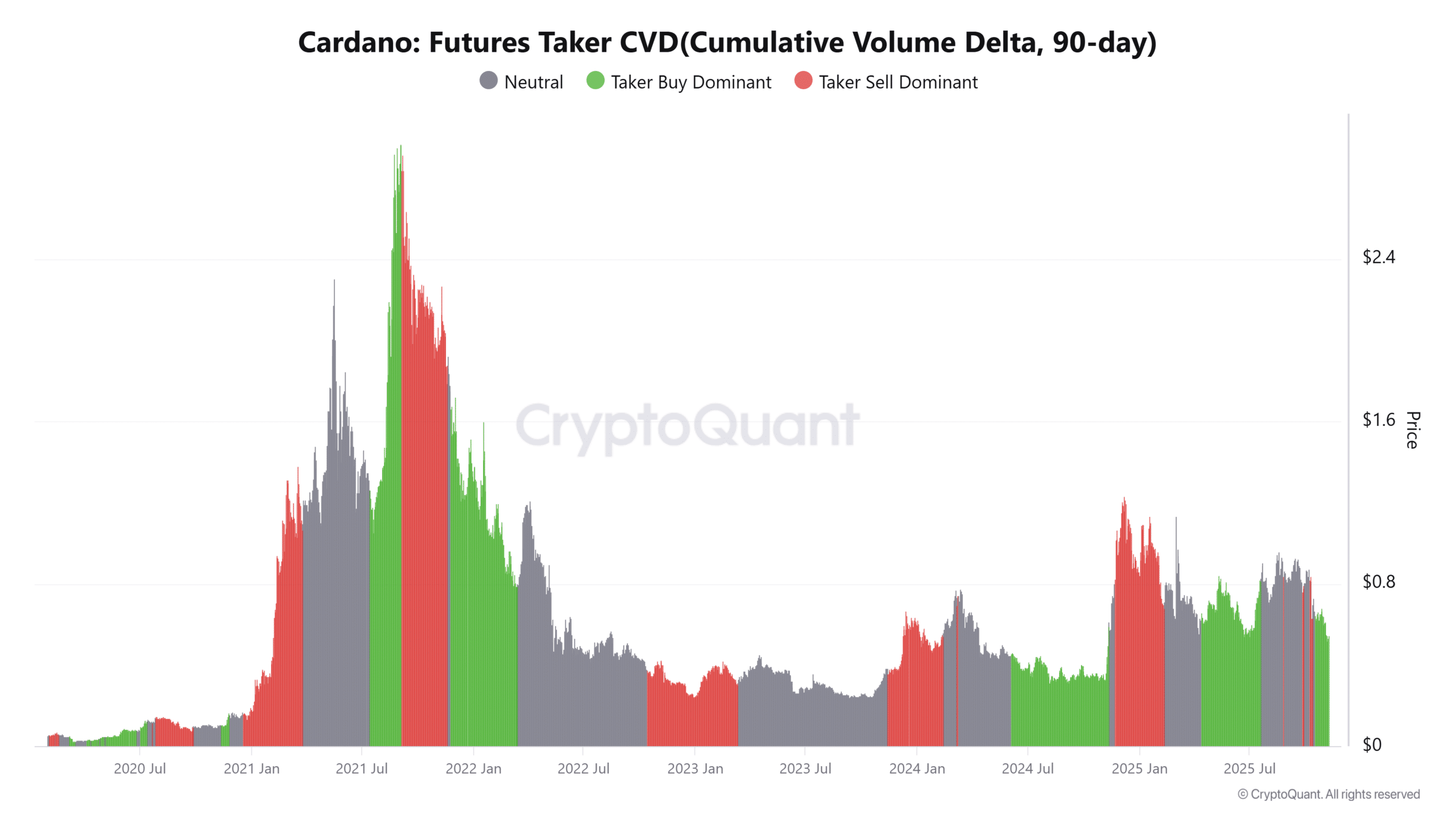 Cardano whales sell 4M ADA – Yet THESE signs hint at a  target