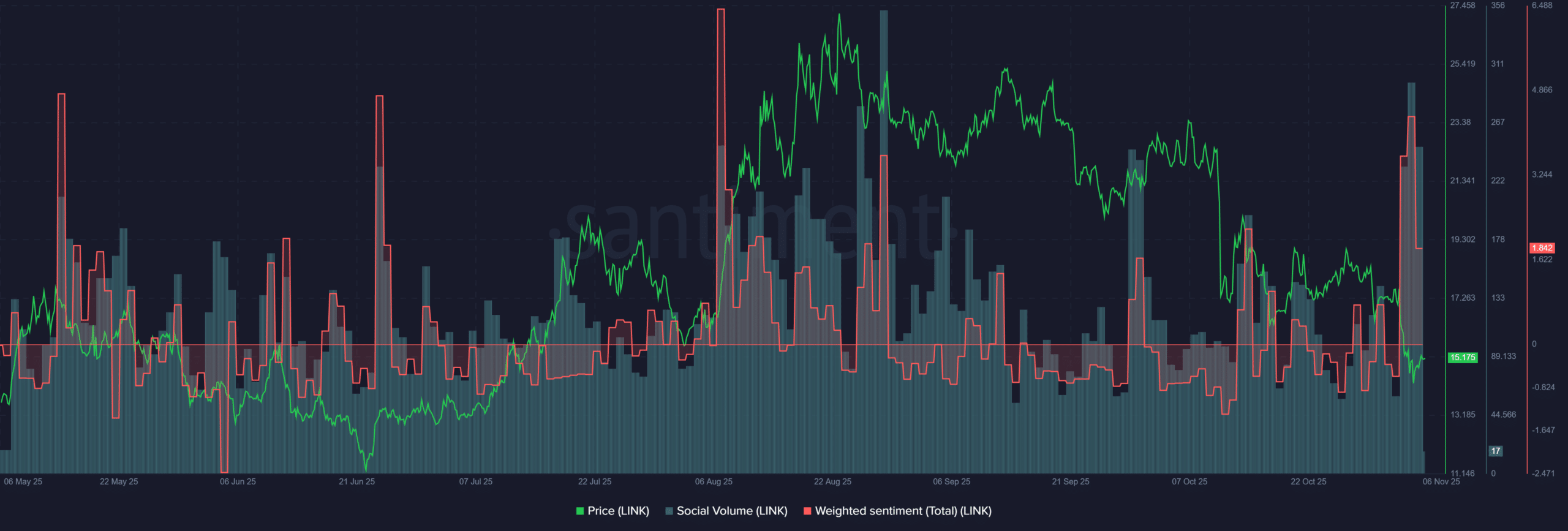 Chainlink social buzz surges – But LINK’s price tells another story!