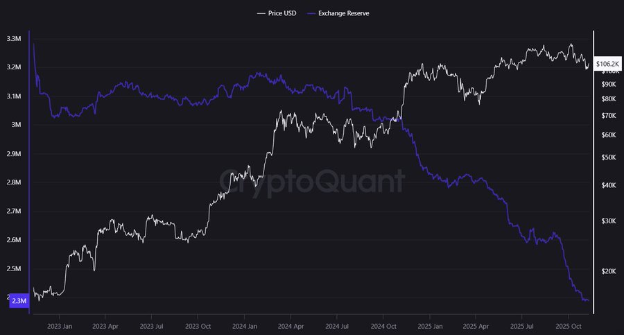 BTC Exchange Reserves Fall as Tether Mints B