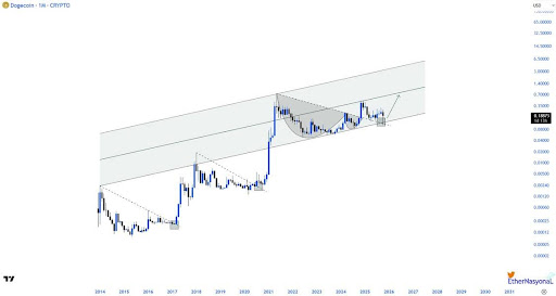Dogecoin Price Breakdown Is Nothing To Worry About? This Long Term Structure Points Above 