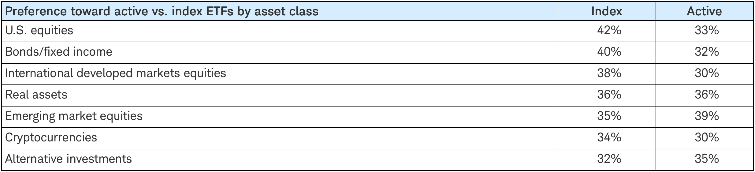 45 % des investisseurs en ETF prévoient de s’exposer aux cryptomonnaies au cours de l’année prochaine