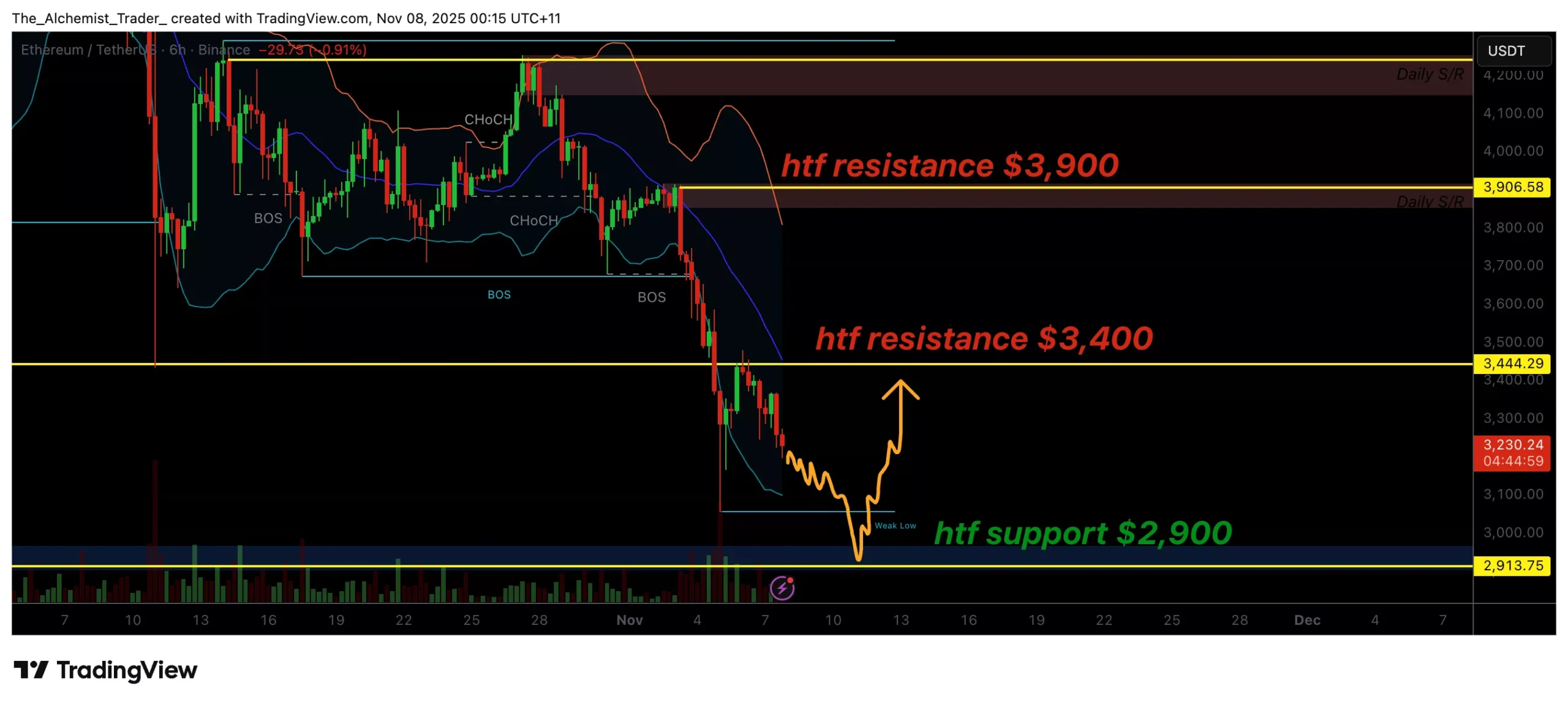 Ethereum price eyes ,900 as downtrend expands