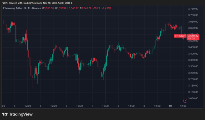 Ethereum Reclaims ,500, Analysts Forecast December Take-Off