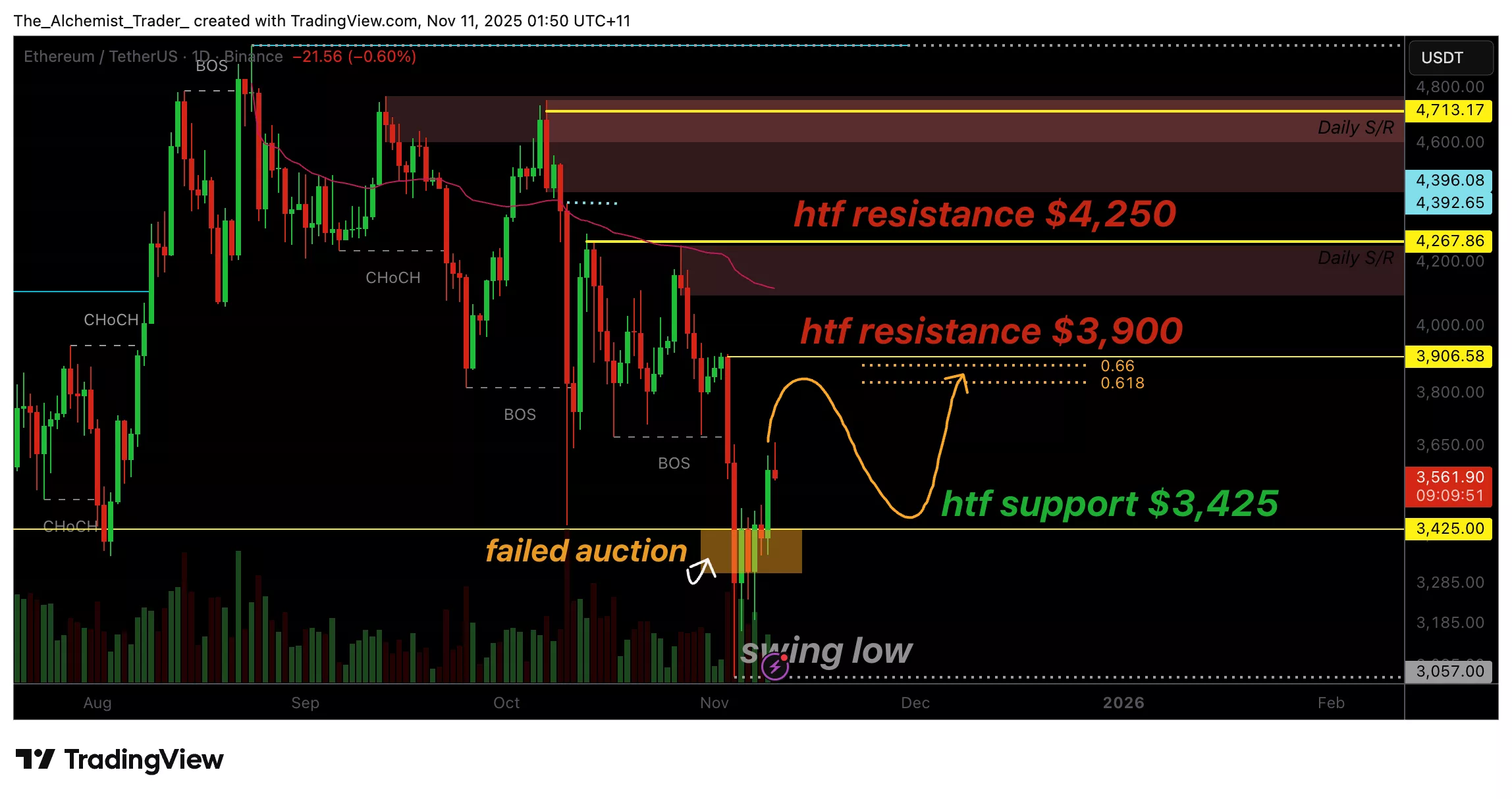 Ethereum price rejects lower, bullish reversal possible?