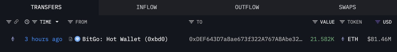 Bitmine Buys 44,036 Ethereum Worth 6M During Market Dip – Details