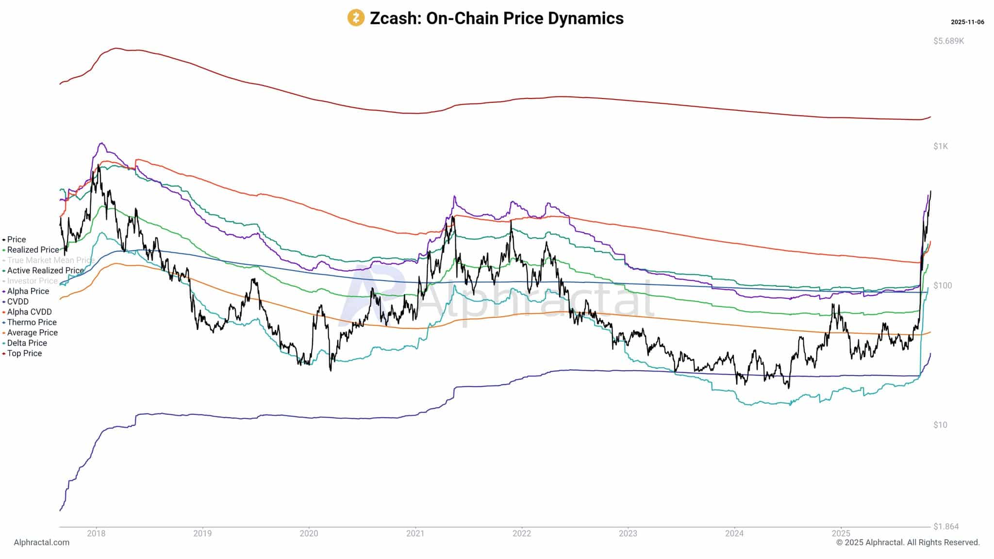 ZCash plunges 14% – But traders eye ,000 ZEC rally: Why?