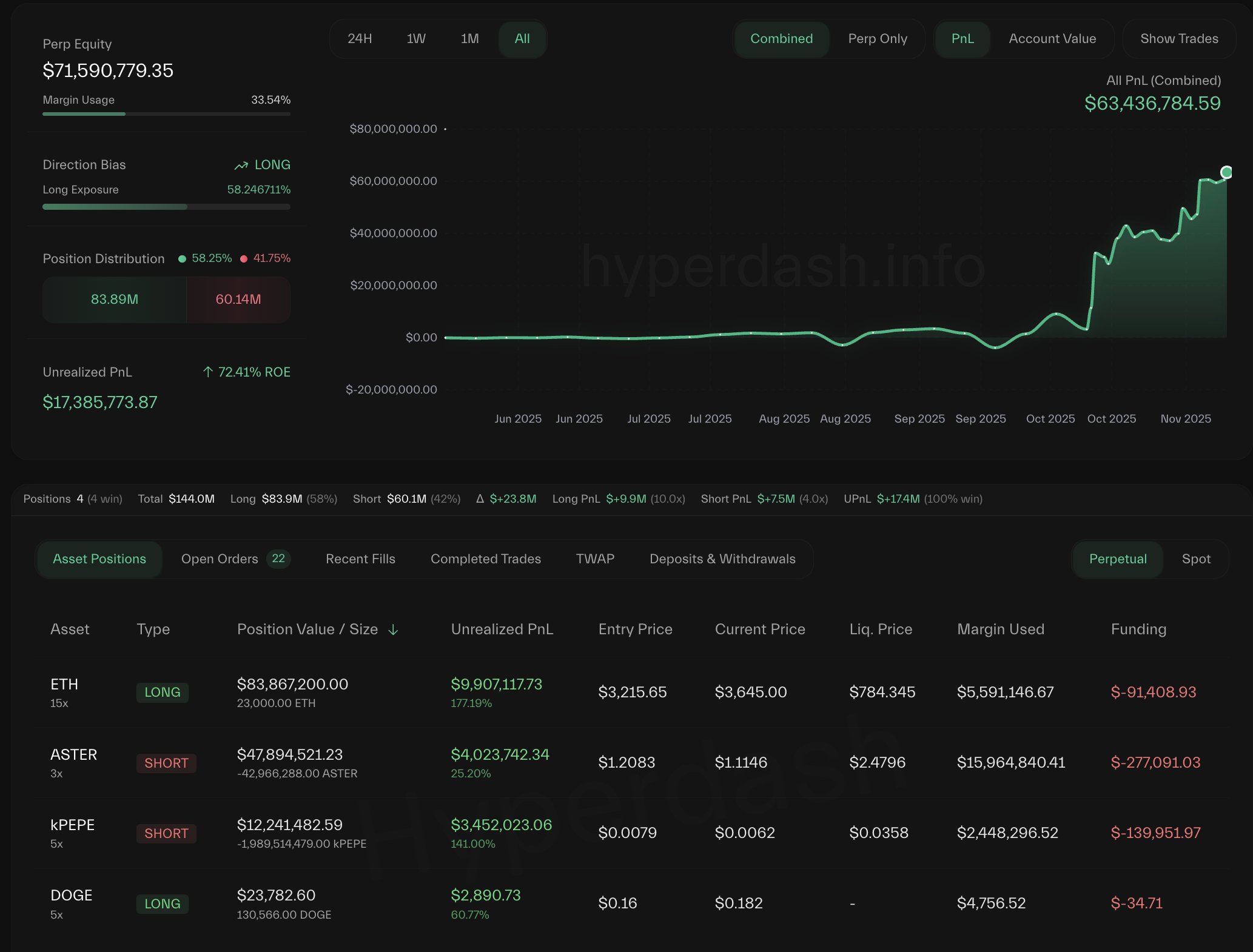 Now Up M On A 9.6M Long Position