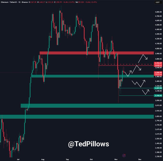 Ethereum Price Outlook as Whales and Institutions Boost Holdings