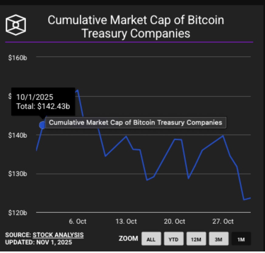 Michael Saylor Announces 10.5% STRC Monthly Dividends as Bitcoin Treasuries Take B Haircut in October
