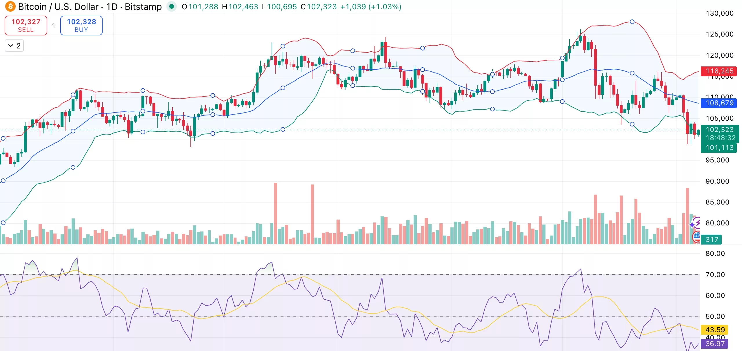 Bitcoin price nears key K–K support zone