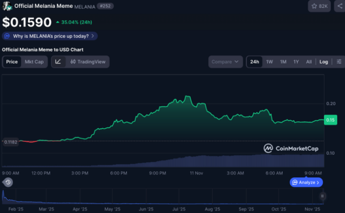 Best Meme Coins to Buy as TRUMP and MELANIA Rally