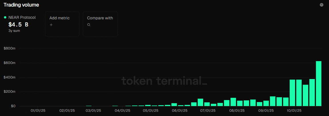 Can NEAR target .2 breakout after 6M trading week?