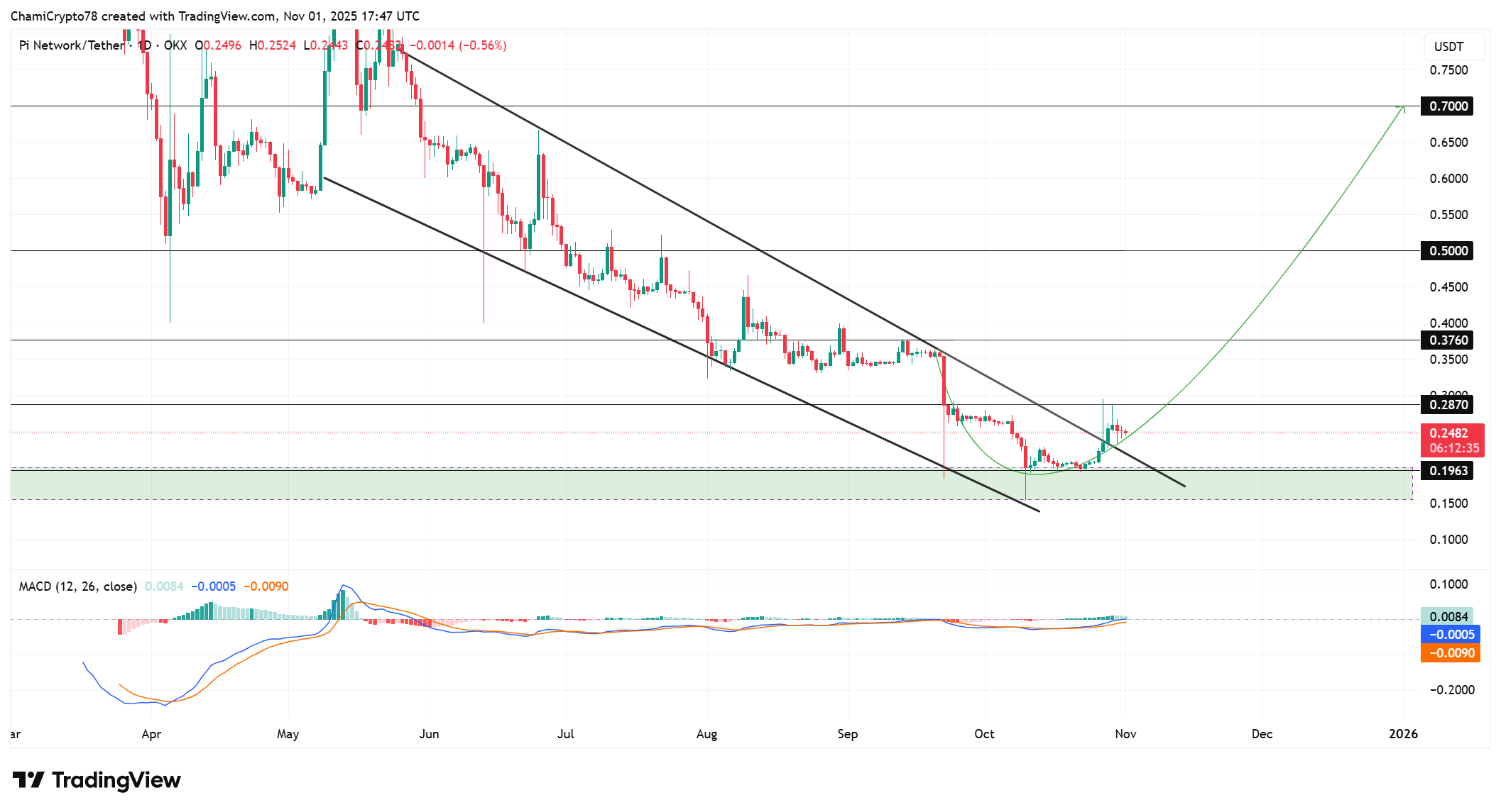 Pi Coin Price Prediction After AI Investment Announcement