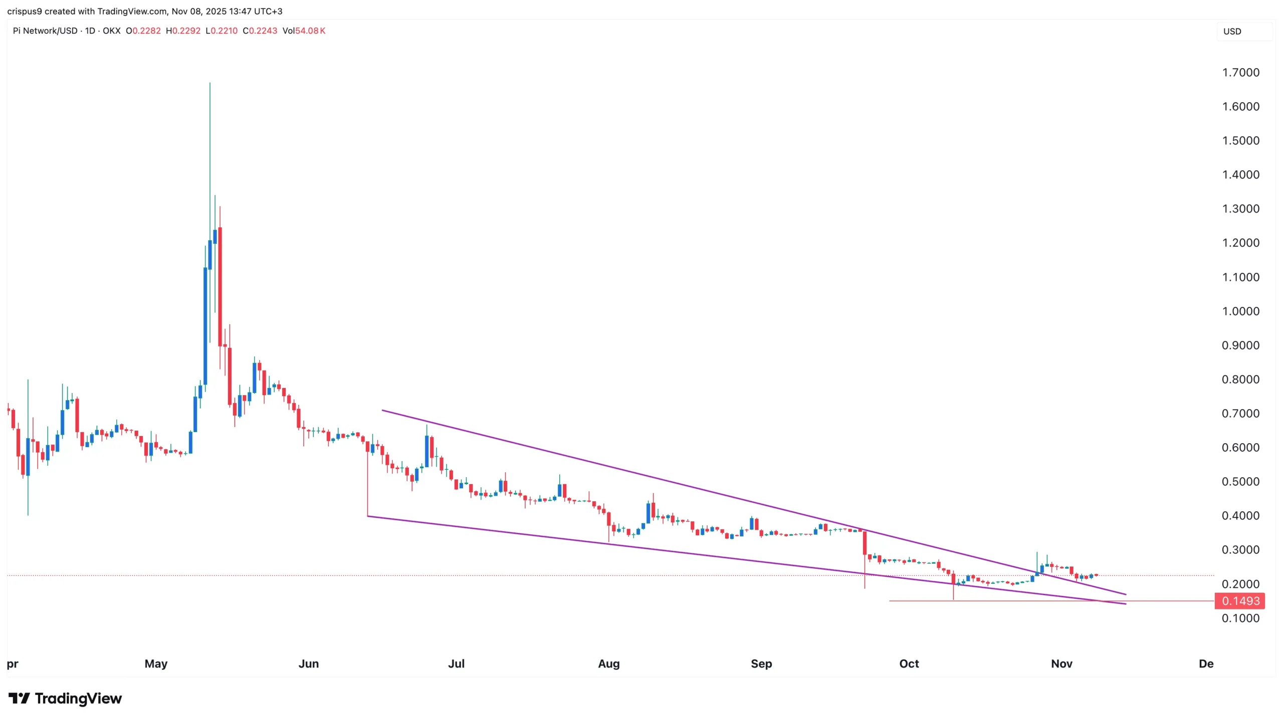 Pi Network price eyes rebound as top whale resumes buying