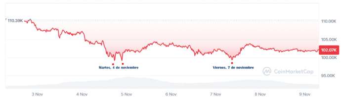 Reporte: las ballenas de Bitcoin y su impacto en el mercado cripto esta semana