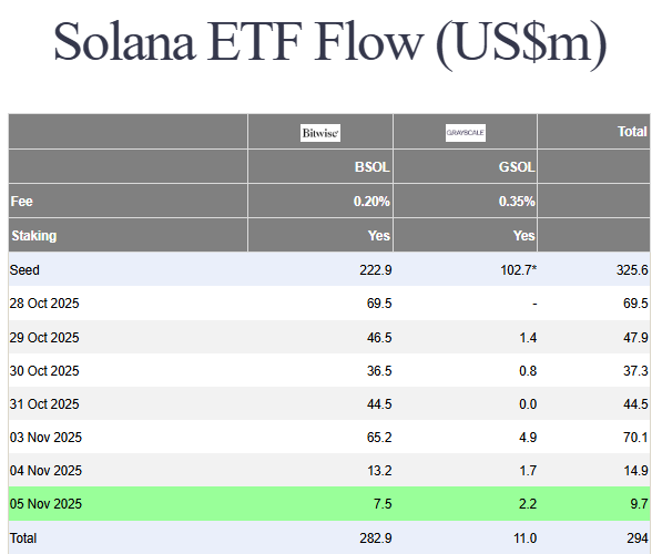 Solana ETFs pull .7M in 24 hours – Can SOL eye 0 next?