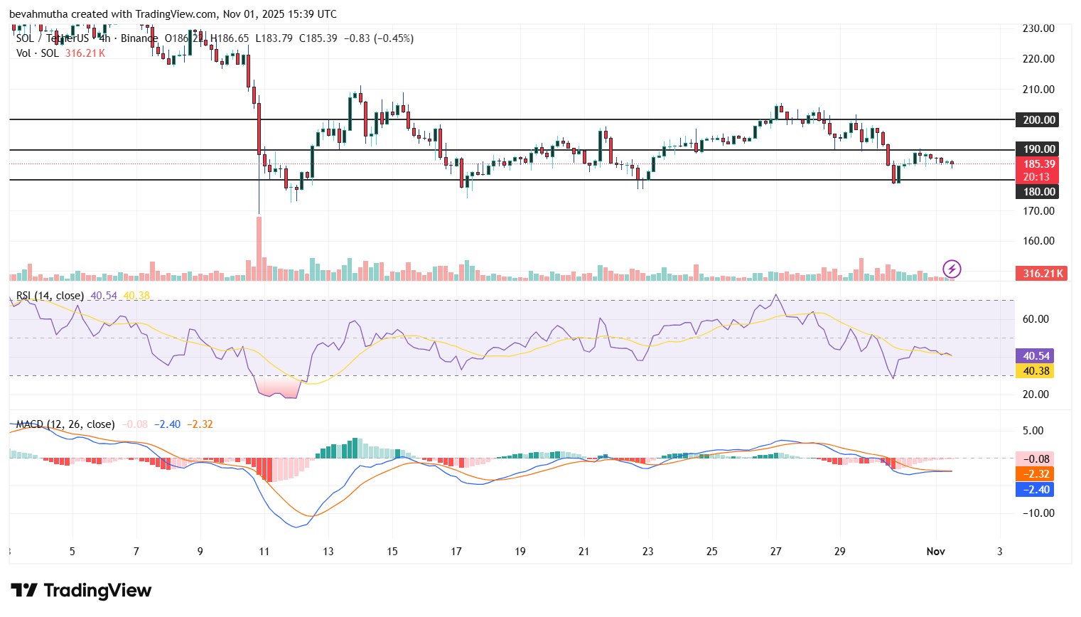 What’s Next For Solana Price?