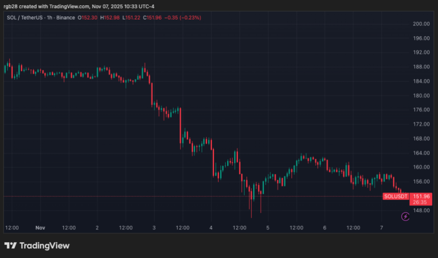 Solana ETF Era Could ‘Reshape’ Its Price Trajectory – Report