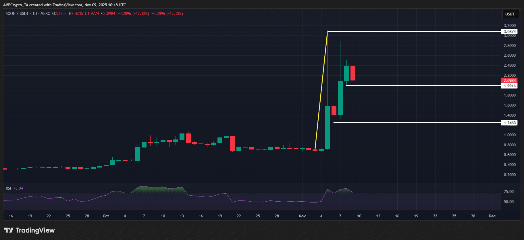 Crypto market’s weekly winners and losers – SOON, ICP, SPX, TAO