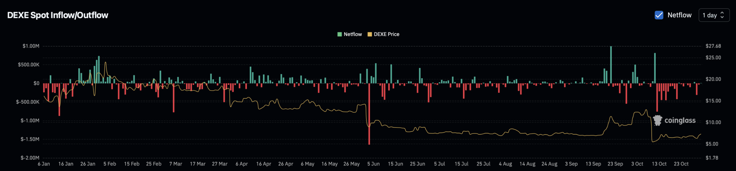 DeXe surges 12% amid 0K inflow – But THIS hurdle warns caution!