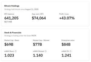 Jim Chanos Exits Short On Michael Saylor’s Strategy
