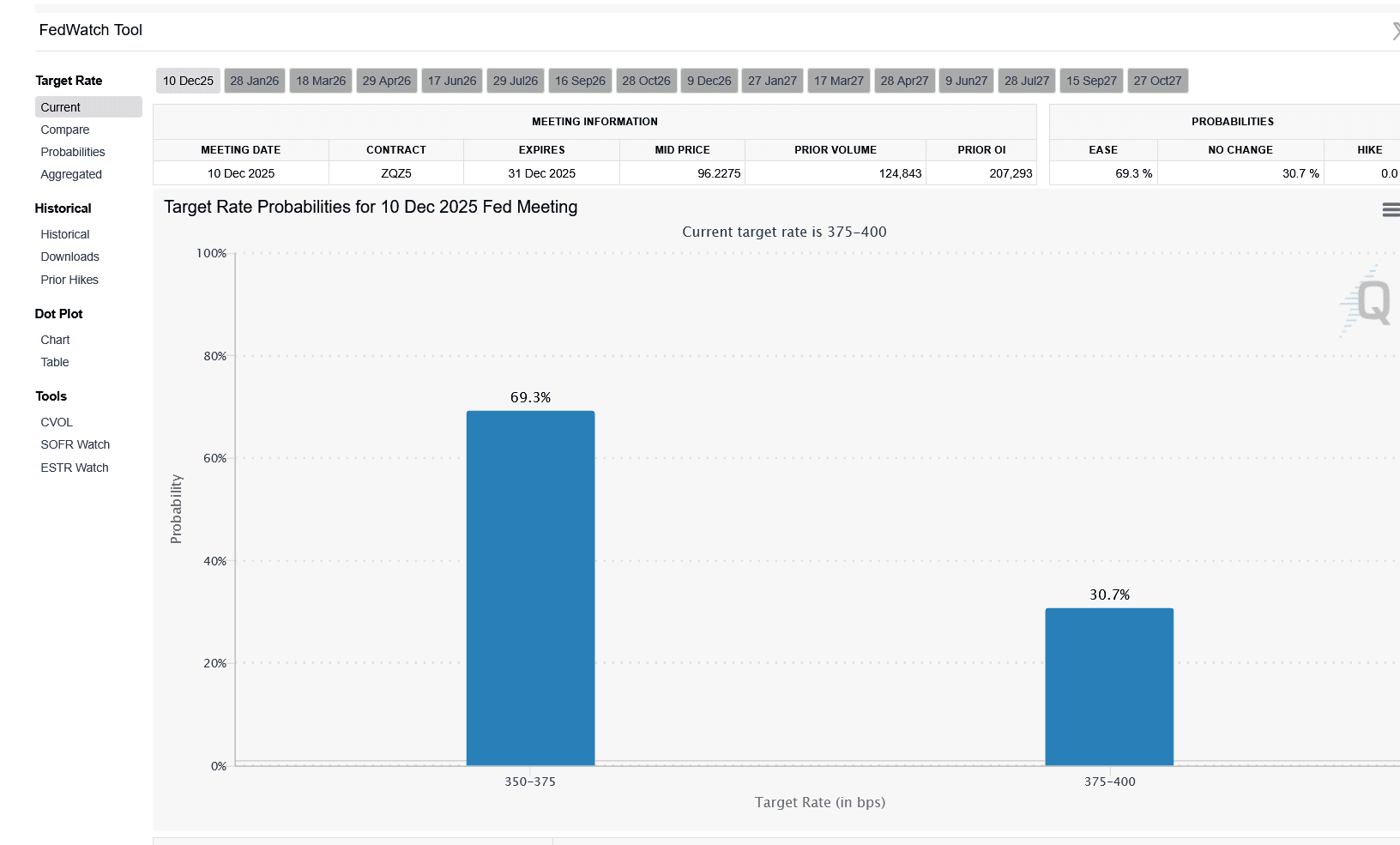 Fed Uncertainty Slams Dogecoin Price