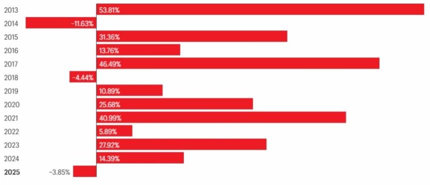 Fourth Worst On Record Since 2013, Per Fortune Analysis