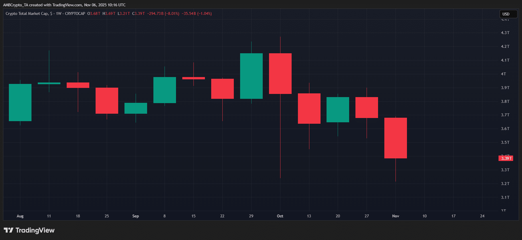 0M exits crypto markets this week – Is a new bear cycle starting?