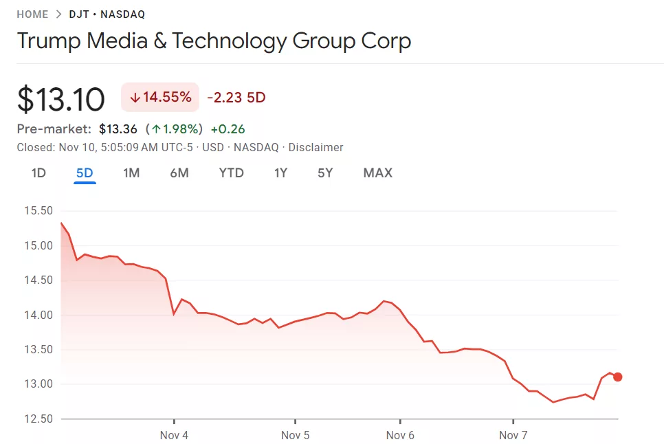 Can Trump Media (DJT) stock recover from its .8M loss?