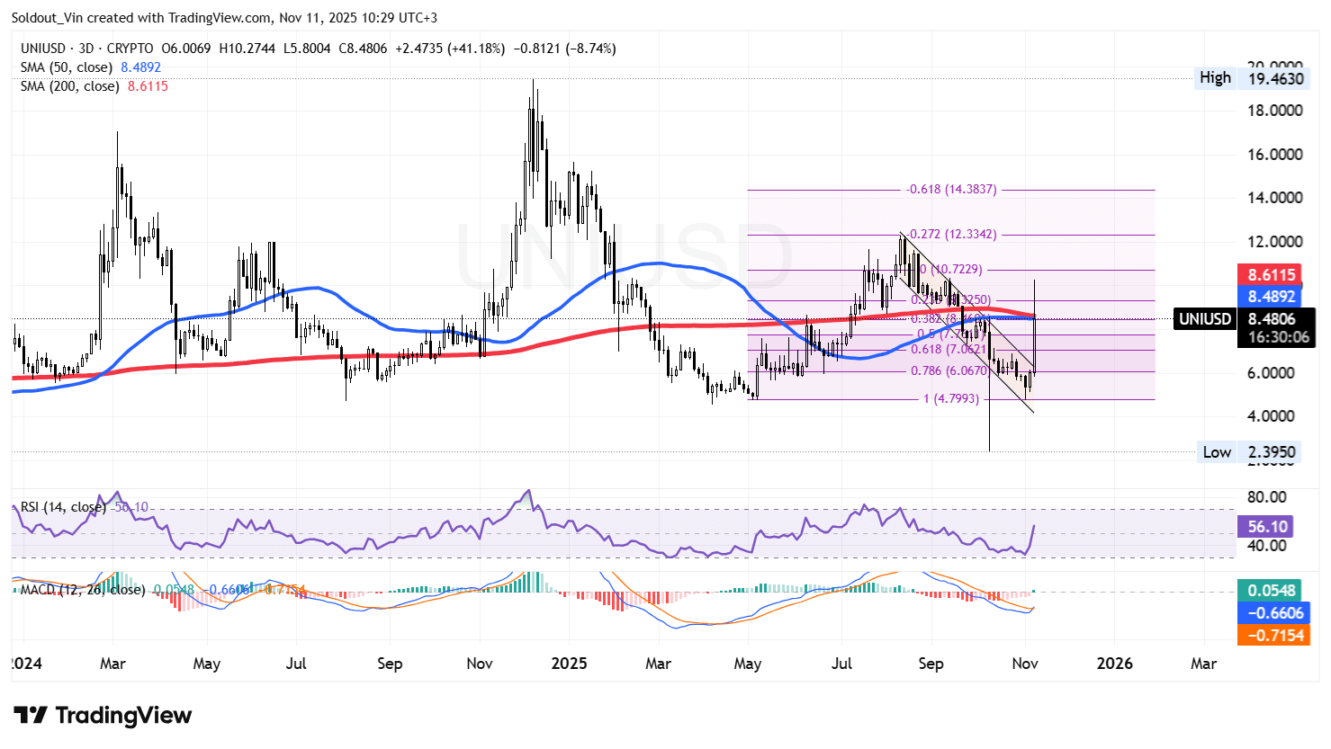 Uniswap Price Jumps 28% On 2M Token Burn Plan