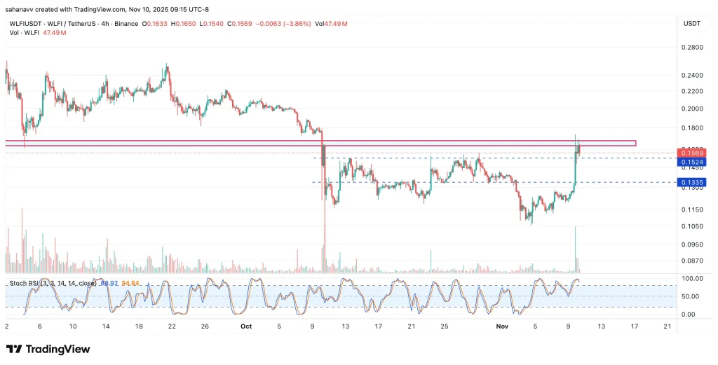 WLFI and TRUMP Prices Surge Amid Political Buzz—Can the Rally Last?