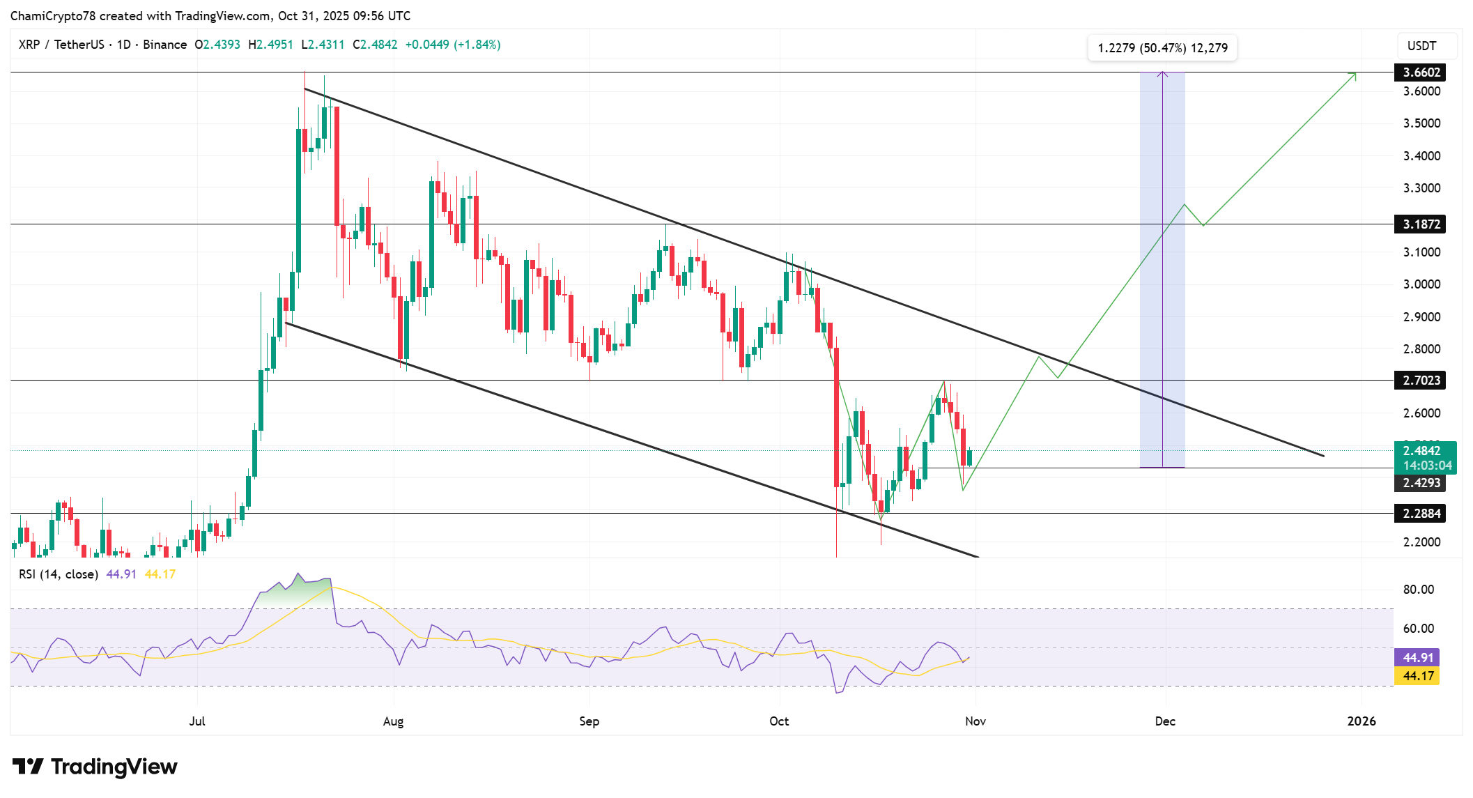 XRP Price Outlook as ETF Nears Possible November 13 Launch