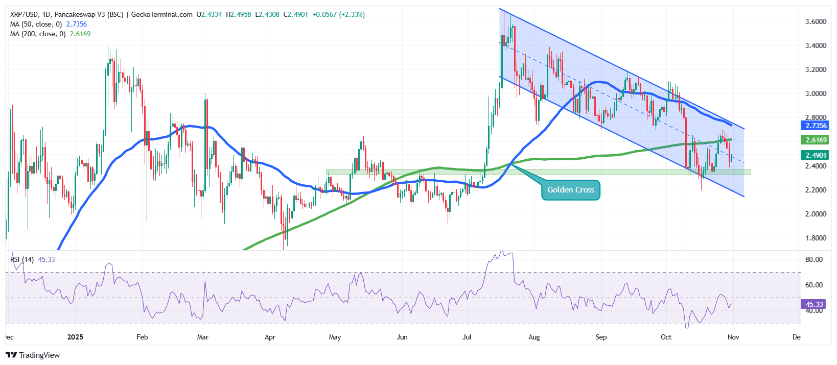 XRP Price Slides 3.9% As Canary XRP ETF Eyes Imminent Launch