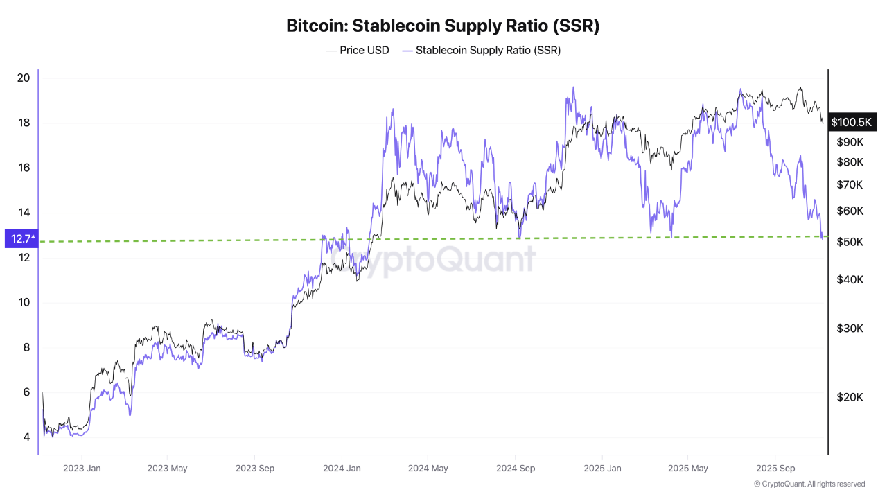 Is The Bitcoin Price Bottom In? Latest On-Chain Data Suggests So