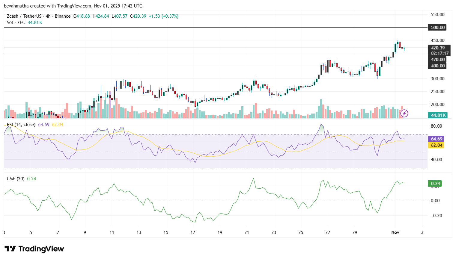 How High Can Zcash Price Go In November?