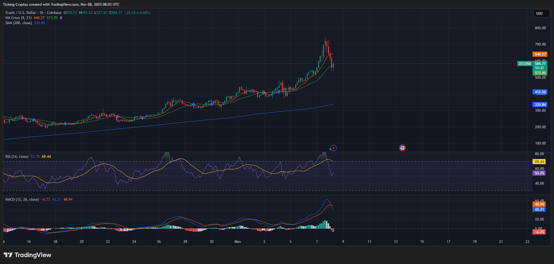 Why ZEC Coin Is Skyrocketing
