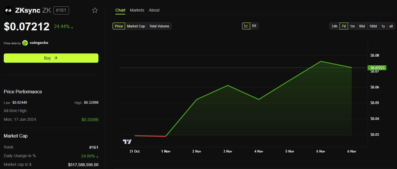 ZkSync Defies the Market With a 150% Rally — Can It Last?