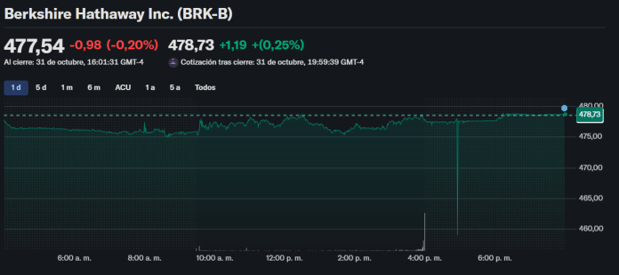 Berkshire Hathaway marca nuevo máximo de liquidez tras un fuerte repunte operativo